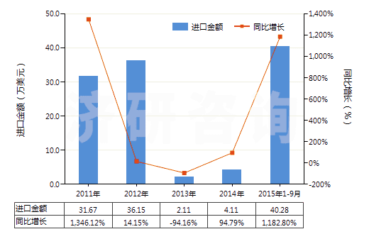 2011-2015年9月中國布洛芬(HS29163920)進(jìn)口總額及增速統(tǒng)計(jì)
